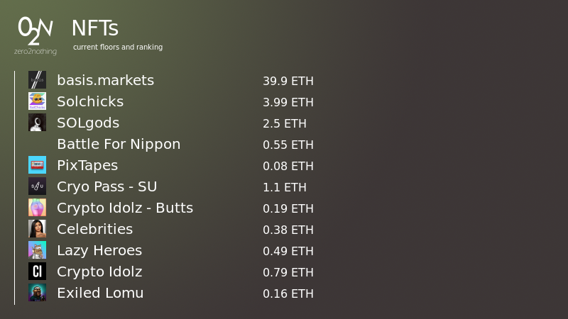 zero_2_nothing's tweet photo. 🖼️ #NFT Ranking and Floors [16.November.2021]

#basis.markets #Solchicks #SOLgods #BattleForNippon #PixTapes #CryoPass-SU #CryptoIdolz-Butts #Celebrities #LazyHeroes #CryptoIdolz #ExiledLomu https://t.co/ws7BU0nTp4