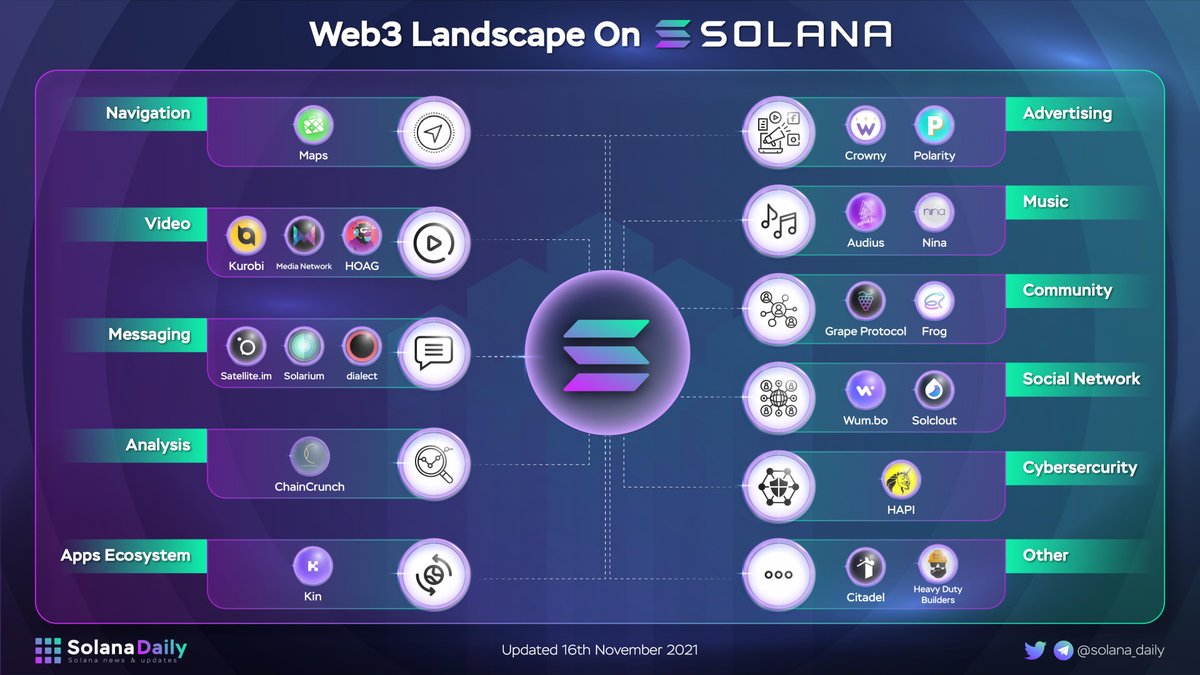 solana_daily's tweet photo. WEB3 LANDSCAPE ON #SOLANA
 
The Web3 sector is now considered as the future of the internet. Let’s check out the web3 projects which are being built on @Solana.
 
#Solanaszn #web3 #landscape https://t.co/hioUxKriCD