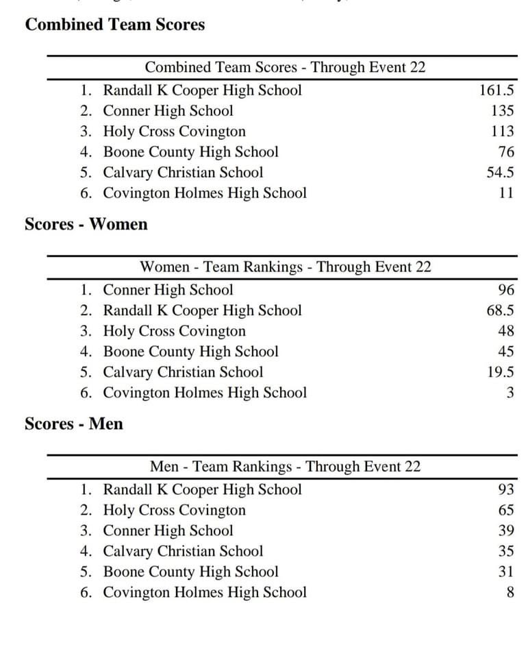 Congrats to our swim team on their season opener and 1st place finish combined team and 1st place men’s team and 2nd place women’s team finishes over the weekend.  Go Jags!