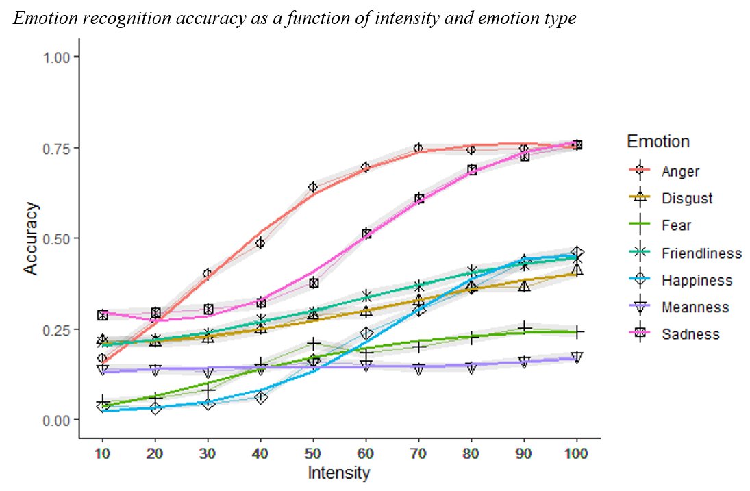 profmorningstar's tweet photo. I’m really proud of this recent paper in #Emotion. Our superstar team (👋 @AnnieCGilbert @MariaLeis6 @CasClab &amp; Jess Burdo!) created morphed voice recordings to examine the slope of listeners' recognition accuracy as a fxn of emotional intensity. Read at: https://t.co/jowLP5YmRm https://t.co/PrVljKcnyQ