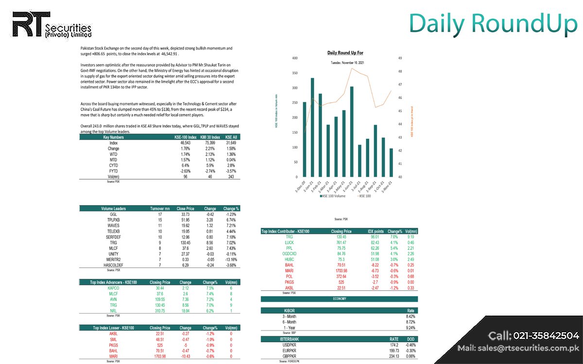 RtSecurities's tweet photo. Pakistan Stock Exchange on the second day of this week depicted strong bullish momentum and surged +806.65 points, to close the index levels at 46,542.91.
Investors seem optimistic after the reassurance provided by Advisor to PM. Shaukat Tarin on Govt-IMF negotiations. https://t.co/PDdNSFgS8h