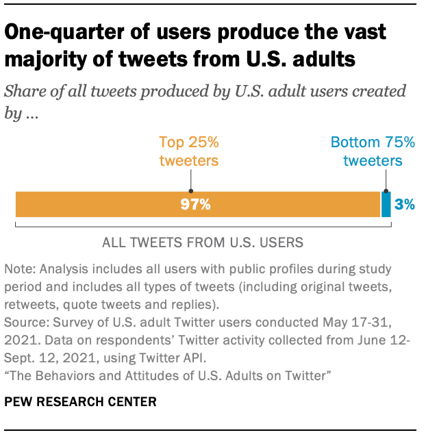 johngramlich's tweet photo. The sentiments you see expressed on Twitter come from a very small slice of the population, as a new @pewresearch study again makes clear. Only 23% of US adults use Twitter in the first place, and only 25% of *those* adults account for 97% of the tweets. https://t.co/dEfQbBxai5 https://t.co/05vsiIp38K