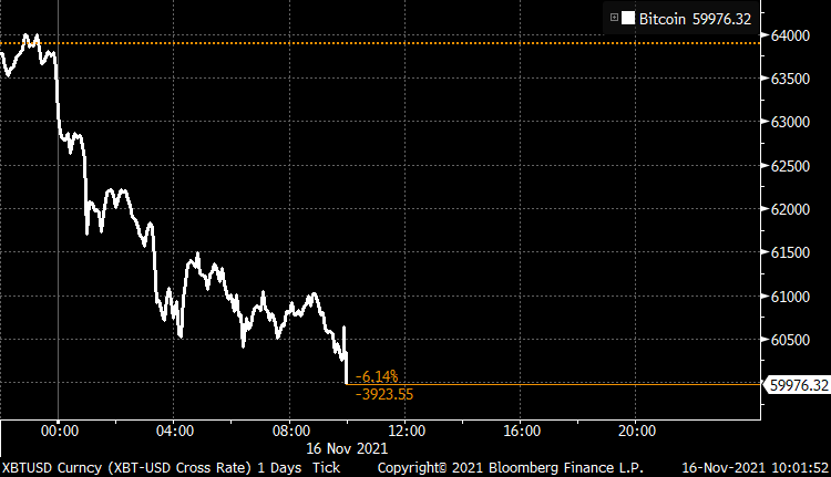Bitcoin price drops nearly 10% in 24 hours, dips below
$60,000 | CRYPTO
The price of bitcoin has declined nearly 10% in the last 24 hours, dipping
#crypto
 #cryptocurrency #crypto #altseason #defi #enrichedfeed #smartcontracts #Bitcoin 
#cryptotrading