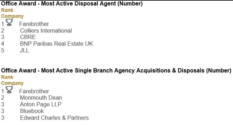 Great to see all the hard work pay off and be top of the Q3 2021 #midtown  charts by CoStar Group UK 

Winner - most active disposal agent 
Winner - most active single branch agency acquisitions &amp; disposals

For unrivalled local expertise get in touch with the #1 team.