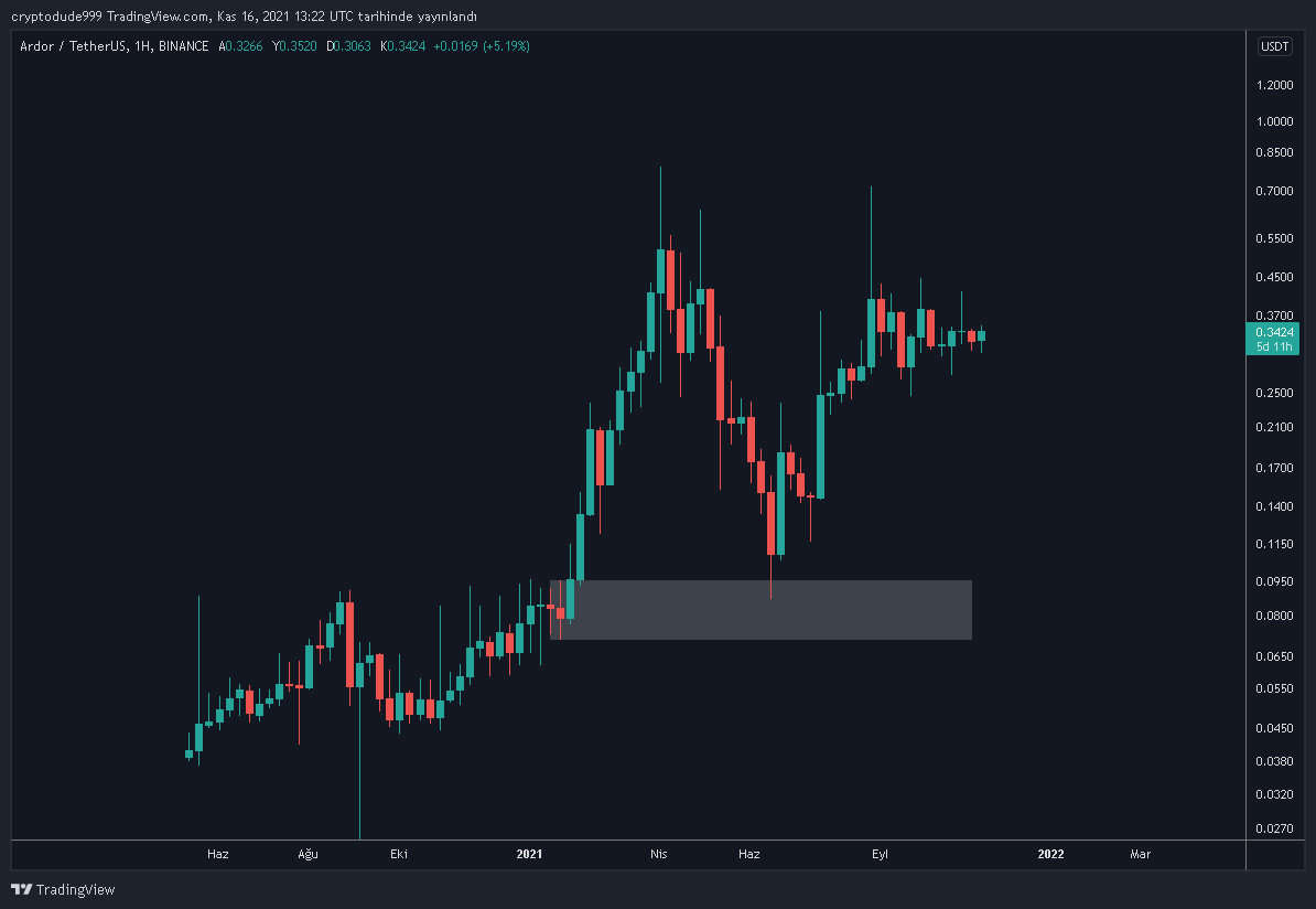 $ARDR Quick recovery and unaffected by yesterday's dump. Sign of strength and I'm leaning bullish.
