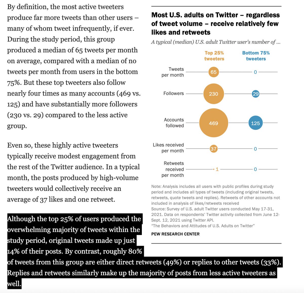 johngramlich's tweet photo. Not only do just a quarter of US adults on Twitter account for 97% of the tweets, those "supertweeters" mostly aren't sharing original content. Only 14% of their tweets are original. The rest are either retweets or replies. https://t.co/dEfQbBxai5 https://t.co/3WFbEvNtLQ