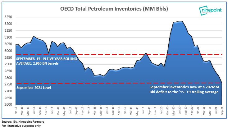IEA update: ignore the bearish spin...the OECD inventory deficit to the '15-'19 average increased by 30% in a month to 202MM Bbls and levels now sit near a 7 year low...2022 oversupply forecasts based on OPEC hitting quotas when OPEC+ is under producing already by 113,000Bbl/d.🚀