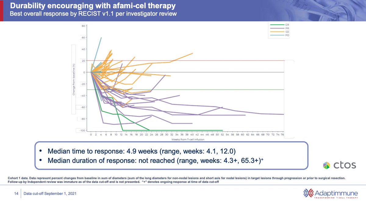 dhovekamp42's tweet photo. @biotech_chris $ADAP Adaptimmune 1st product Afami-cel with #CTOS21 data details on #sarcoma pivotal trial available in new slide deck (and more) https://t.co/5wWoTTGvzs https://t.co/VbXF80GVPw