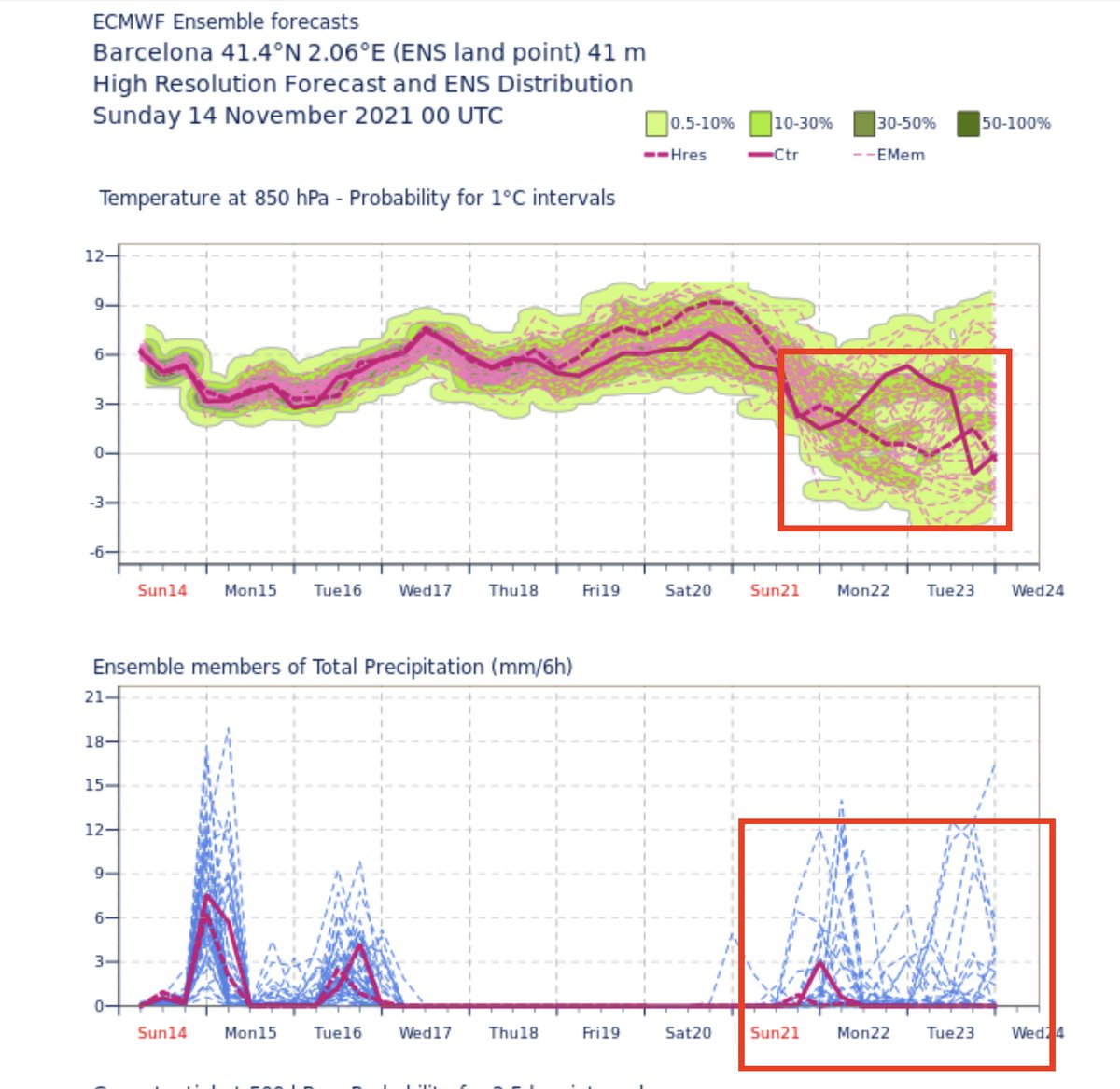 alexmegapc's tweet photo. Els dos models de probabilitat conjunta GEFS i ECMWF van marcant la mateixa tendència, anticicló a partir de dimecres i serà dilluns 22 on tindríem baixada del mercuri i tongada de precipitacions, falta poder saber magnitud de les dues, però la tendència és clara. #meteo https://t.co/Psd98XMVSi
