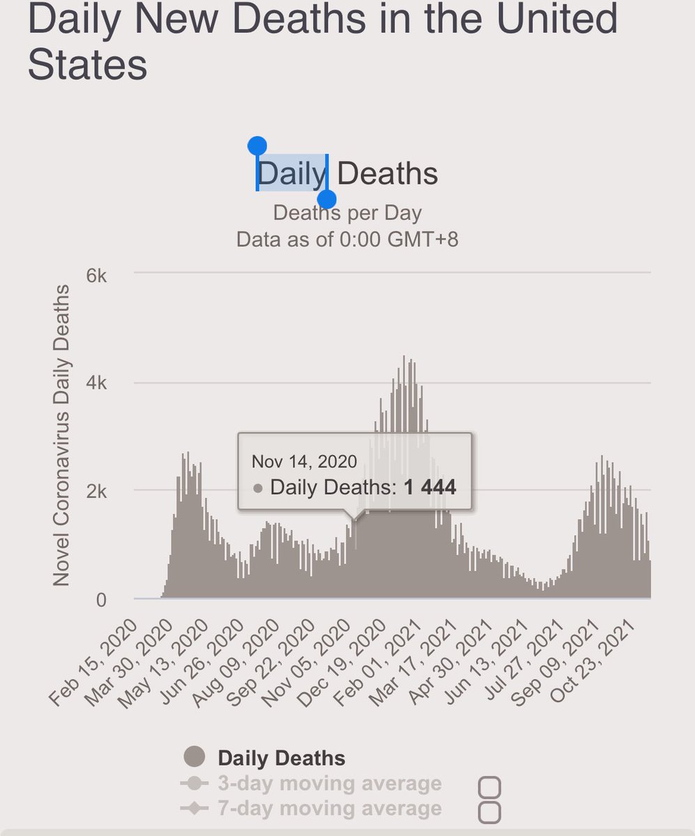 EbonyJHilton_MD's tweet photo. I’m not sure who needs to hear this but we have just as many #COVIDdeaths today as we did LAST #Thanksgiving week DESPITE #Vaccines. The difference is the people #dying are younger. #GetVaccinated #GetBoosted #WearN95Mask #AvoidLargeGatherings #TestBeforeAndAfter https://t.co/fIOJrjbUar