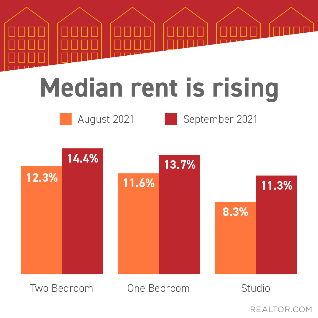 shanekilby's tweet photo. When you #rent, the price you pay for housing increases each year. That isn’t the case when you buy a home since you can lock in your monthly housing cost for the life of your loan. DM me today if you’re looking to escape the cycle of rising rents.
#risingrent #realestate https://t.co/wpT643nCQH
