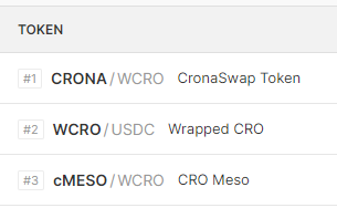 mesofinance's tweet photo. $cMESO is #3 trending in #CRO despite doing a stealth token launch? 😳

Loving the support guys! CRO farm launch will be announced soon!❤️

#Cronos #DeFi #YieldFarming @TheCronicleNews https://t.co/eKOIdjbjpD