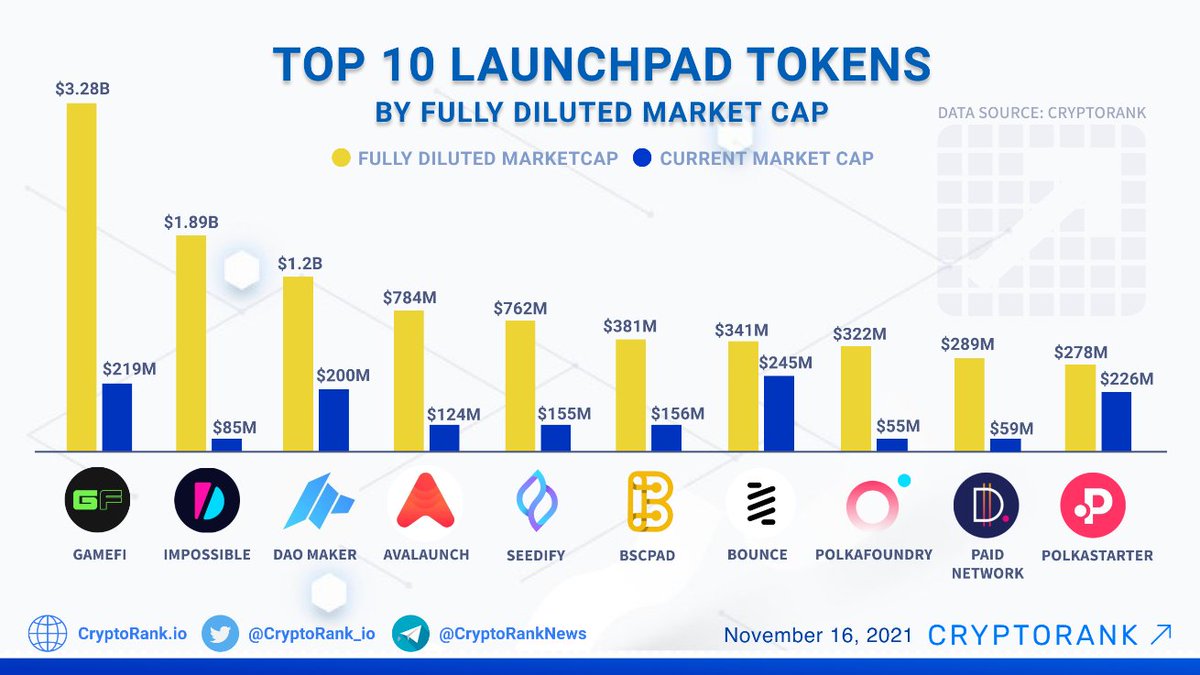 CryptoRank_io's tweet photo. 📈Top 10 #Launchpad Tokens by Fully Diluted Market Cap

You can check real-time statistics of fully diluted market cap on https://t.co/poOM1xPG0E

👉https://t.co/5ThK1wDgJD https://t.co/DnjKhUqNH7