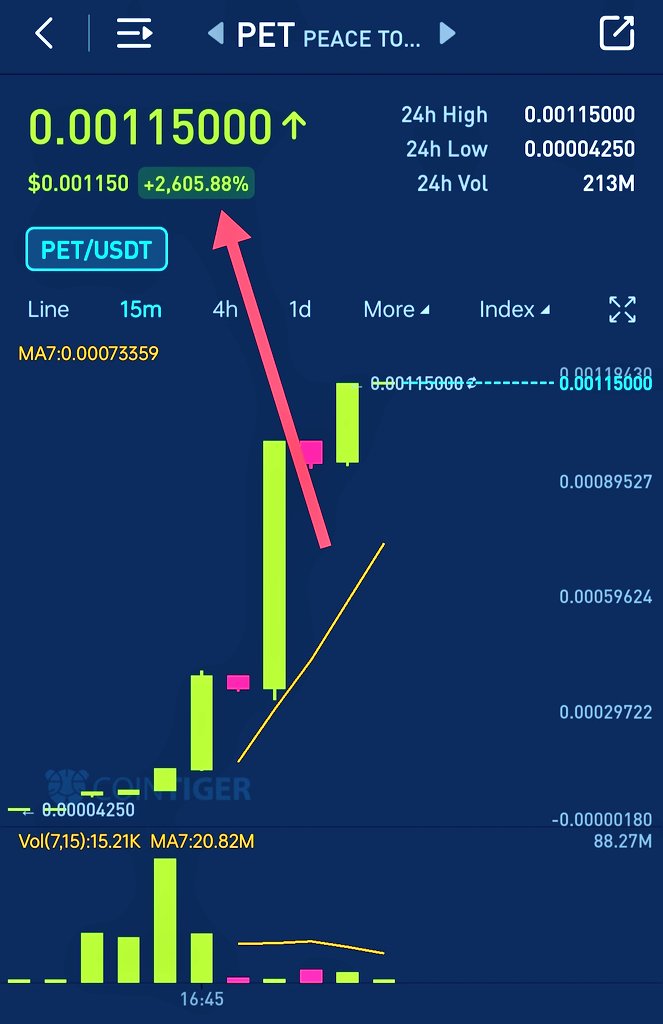 peace_Giga's tweet photo. Let's goooo 🚀🚀🚀

✅ 2600%+ UP 🔥💯

HOTBIT PRICE PUMP SOON LIKE @INDOEX &amp; @CoinTigerEX

💥 Best time to grab this opportunity 👍...  

🚀 BUY BUY BUY 🚀

#Airdrop #SHIB #BTCUSD #buythedip #nftart #Bitcoin #peacetoken #pettoken https://t.co/c1SZJTDJLc