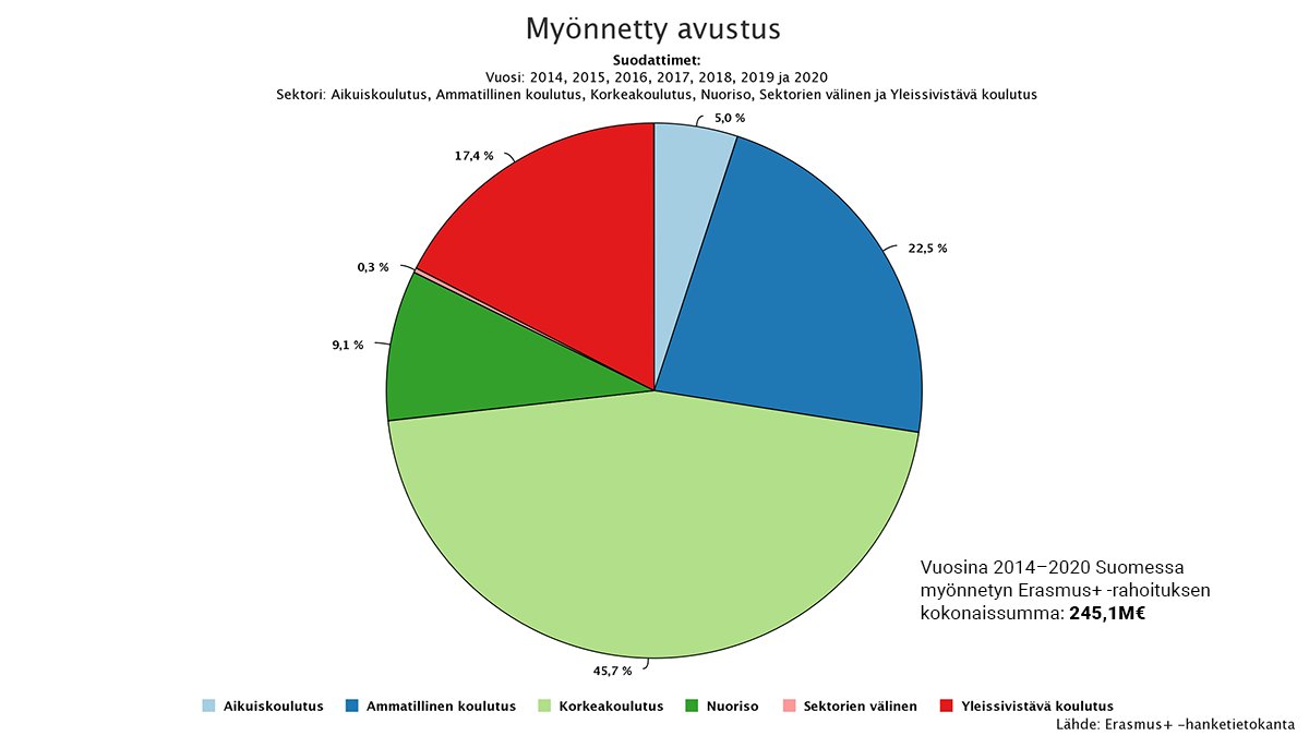 ErasmusplusFI's tweet photo. Minkä verran #ErasmusPlus-rahoitusta kuntaasi on tullut? Vuosina 2014ꟷ2020 rahoitetut Erasmus+ -hankkeet ja myönnetyn rahoituksen löydät @Opetushallitus verkkosivuilta: 
https://t.co/vUMVFiMCjd https://t.co/3jVPasNc8V
