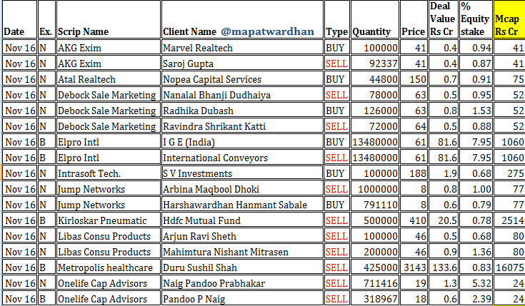 MAPATWARDHAN's tweet photo. *Today's IMP bulk / block deals*
#Bulk #Block #NSE #BSE #Exchange #AKG #Atal #Debock #Elpro #Intrasoft #JumpNetwork #KirlokarPneumatic #Libas #Metropolis #Onelife #Orient #PearlGlobal #Poonawalla #Prerna #Priti #PACL #ShahAlloys #Sonata #Tanla #TVToday #United #Walchandnagar https://t.co/rbKKQlUSiA