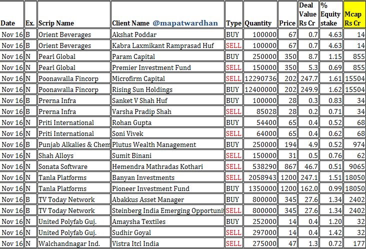 MAPATWARDHAN's tweet photo. *Today's IMP bulk / block deals*
#Bulk #Block #NSE #BSE #Exchange #AKG #Atal #Debock #Elpro #Intrasoft #JumpNetwork #KirlokarPneumatic #Libas #Metropolis #Onelife #Orient #PearlGlobal #Poonawalla #Prerna #Priti #PACL #ShahAlloys #Sonata #Tanla #TVToday #United #Walchandnagar https://t.co/rbKKQlUSiA