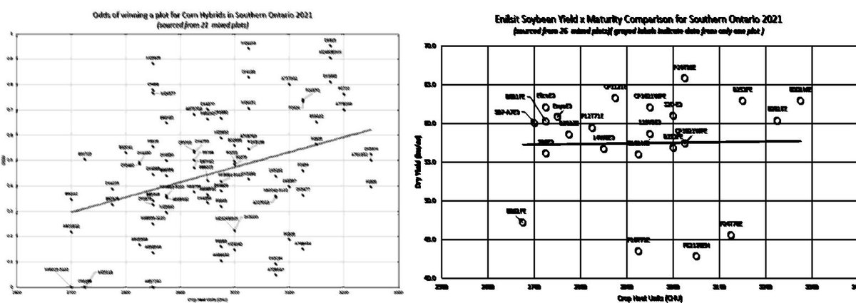 Are you looking for plot data? We have 2021 plot data and we are excited to share it ! Give us a call 5197272700 ! #agdata #corn #soybean <a href="/BrevantSeedsCA/">Brevant seeds Canada</a> @CROPLAN_Eastern #Harvest2021