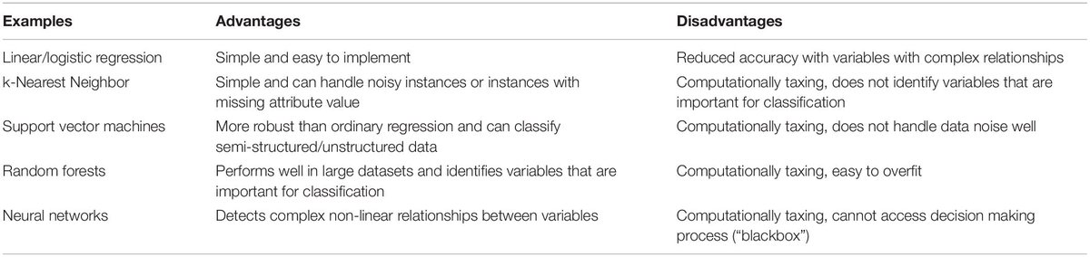 Prediction of #Afib using #MachineLearning: a review frontiersin.org/articles/10.33…