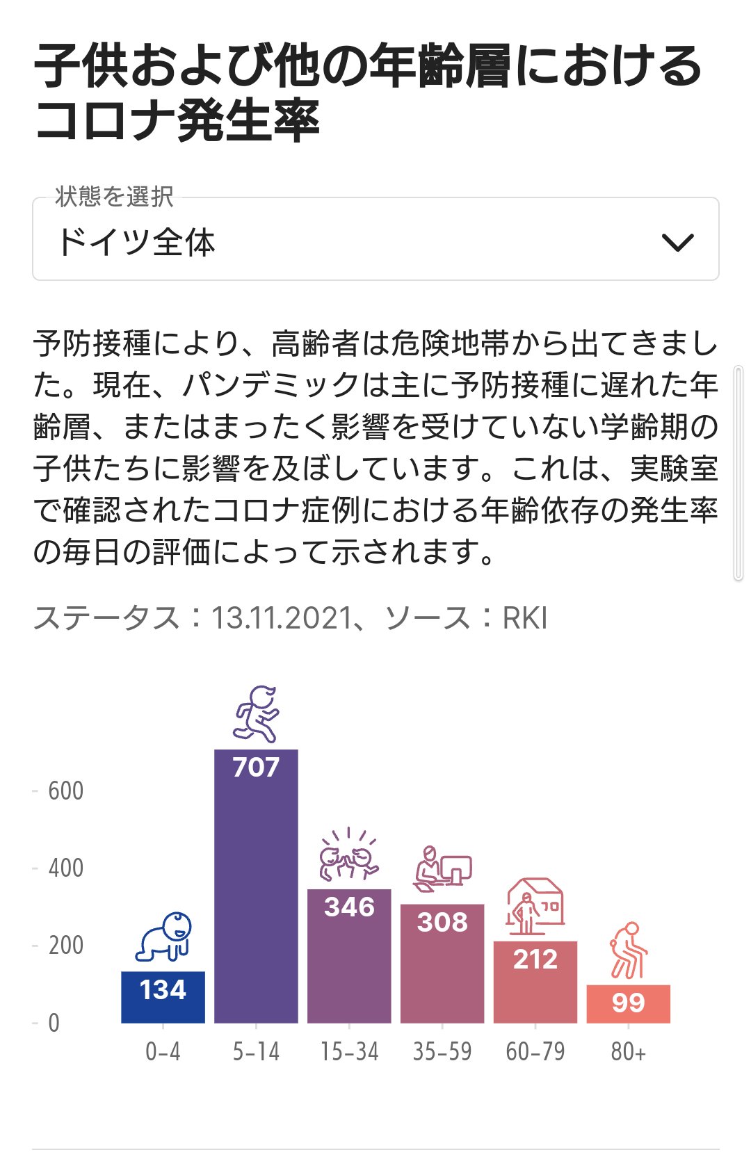 Tom 新コロ流行中のドイツ 思いっきり子供の病気になってるんやけど サイトはドイツ語なんで写真は自動翻訳 このデータ通りなら 第6波は子供直撃やし 社会も前ほど止まらないから やっぱり 子供のワクチンいるよね 黙食とマスクも継続やね