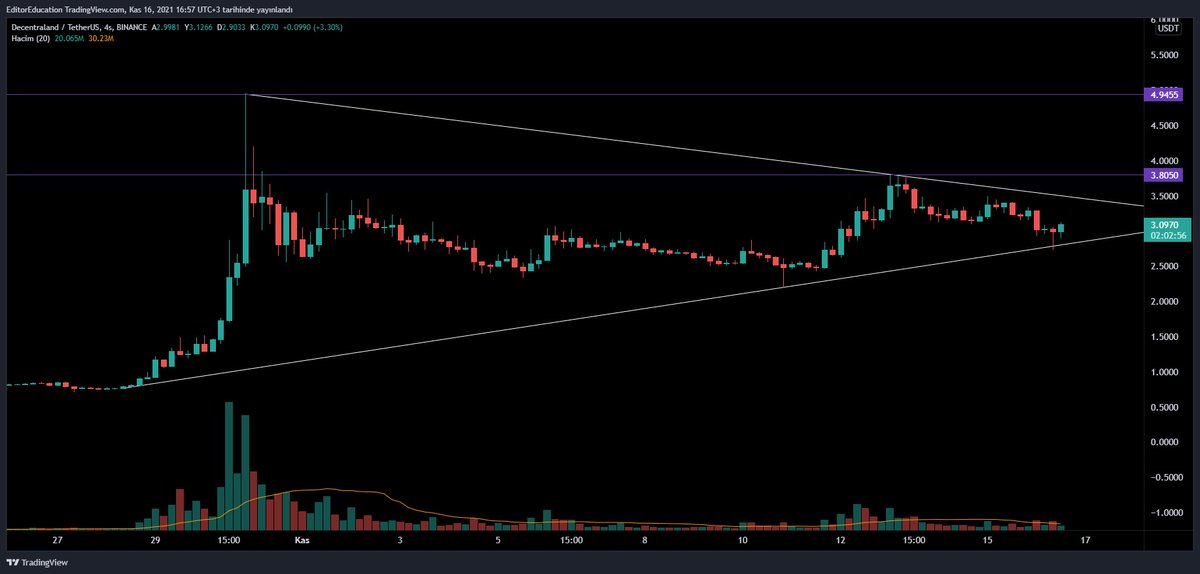 #MANA yükselen trendden güzel bir dönüş geldi. Simetrik üçgen içerisinde sıkışma devam ediyor. Yukarı kırılımla beraber sert hareketler yaşanacaktır. 

#BTC nin dönüşüyle beraber gücünü göstermeye başladı. #Metaverse coinlerinin parlayan yıldızı olmaya devam edecek 🚀 #MANAUSDT