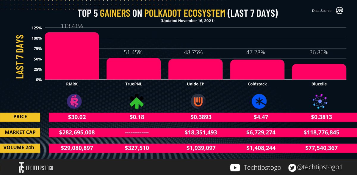 techtipstogo1's tweet photo. TOP 5 GAINERS ON POLKADOT ECOSYSTEM (LAST 7 DAYS)

👉https://t.co/xEtpzJYlBs

@RmrkApp @truepnl @UnidoEP @coldstack_io @BluzelleHQ

$RMRK $PNL $UDO $CLS $BLZ $DOT
#METAVERSE #P2E #cryptocurrency #TechTipsToGo https://t.co/GMq7lmY49W