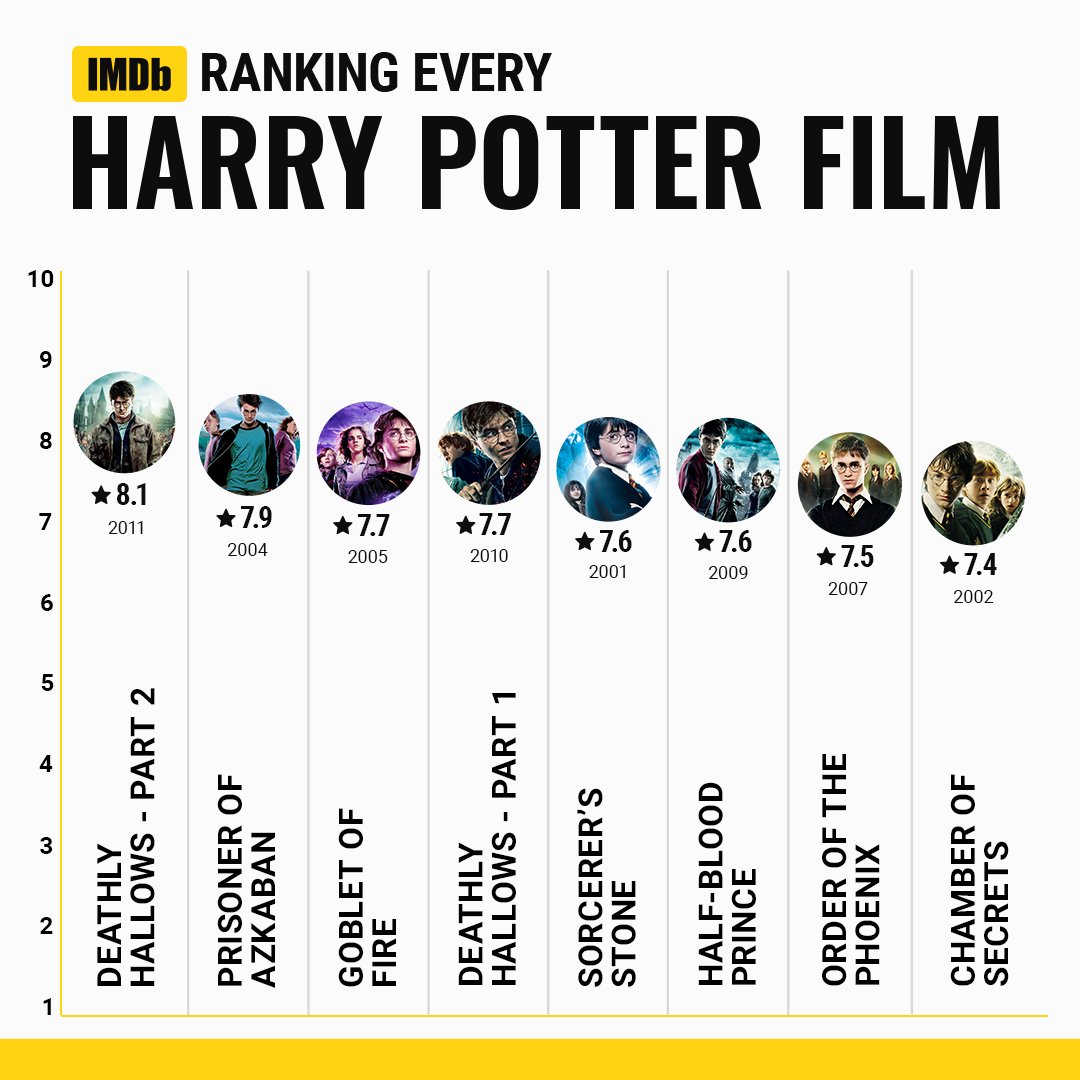 IMDb's tweet photo. All of the #HarryPotter ⚡️ films ranked by IMDb ratings. Which film is your pick for the most ✨magical✨? #20YearsOfMovieMagic https://t.co/ePek6nv8fs