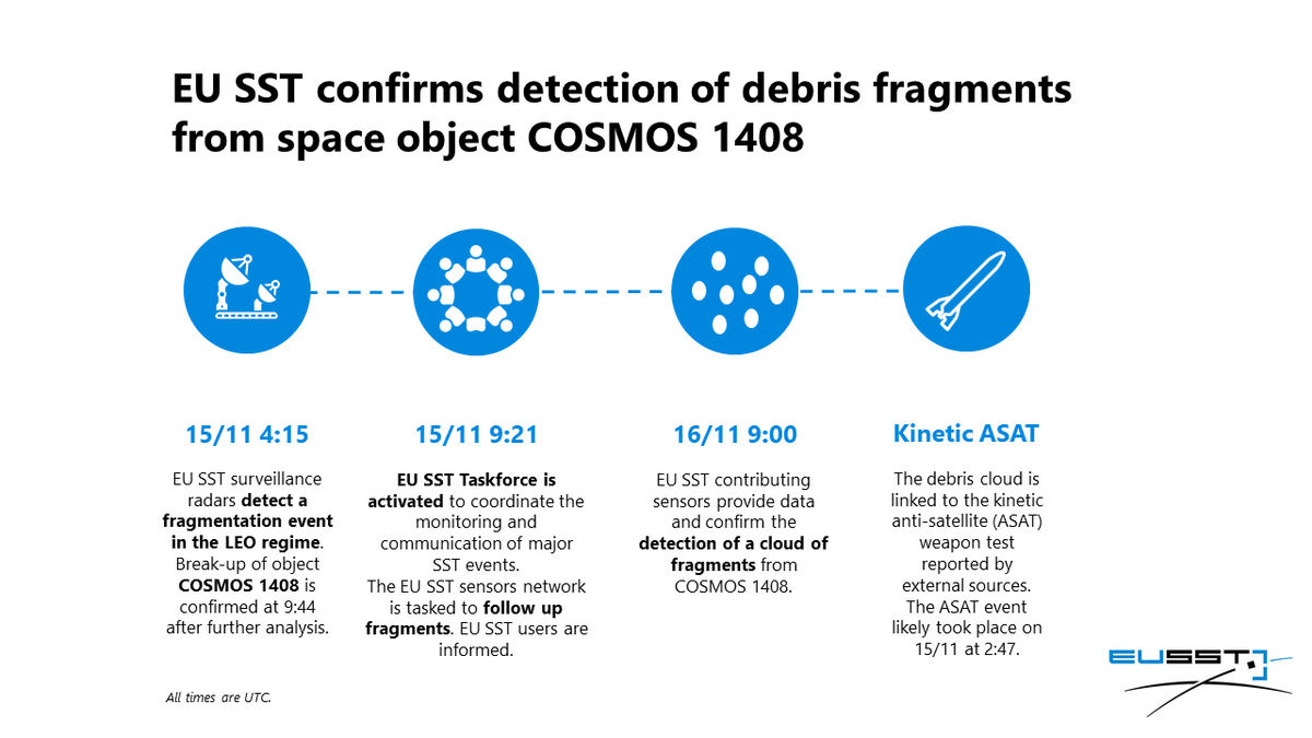 #EUSST confirms with data from its contributing sensors the fragmentation of space object COSMOS-1408, which relates to the #ASAT event reported by @18SPCS and other sources. We are monitoring the evolution of the generated fragments and will provide updates when available.