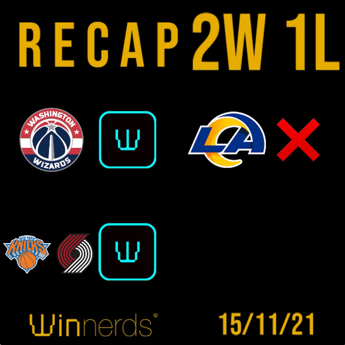 TheWinnerds's tweet image. RECAP 15/11/21 • +3.54 UNITS
•FOLLOW FOR FREE WINNERDS!•

NFL
Rams vs SF
Rams ML + UN 60.5 / 2.05x2U❌

NBA
Pelicans vs Wizards / Wizards -4.5 / 1.9x2U✅ Final: 100-105

Knicks + Blazers / Money line / 2.87x2U✅

#GamblingTwitter #freepicks #sportsbets #sportspicks #nba #nfl