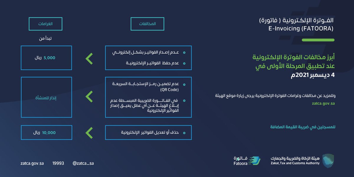 Accmohamm's tweet photo. أبرز مخالفات #الفوترة_الإلكترونية عند تطبيق المرحلة الأولى في 4 ديسمبر 2021م.

تبدأ بإنذار وتصل حتى ١٠ الف ريال ،. https://t.co/LJvZz48Esi