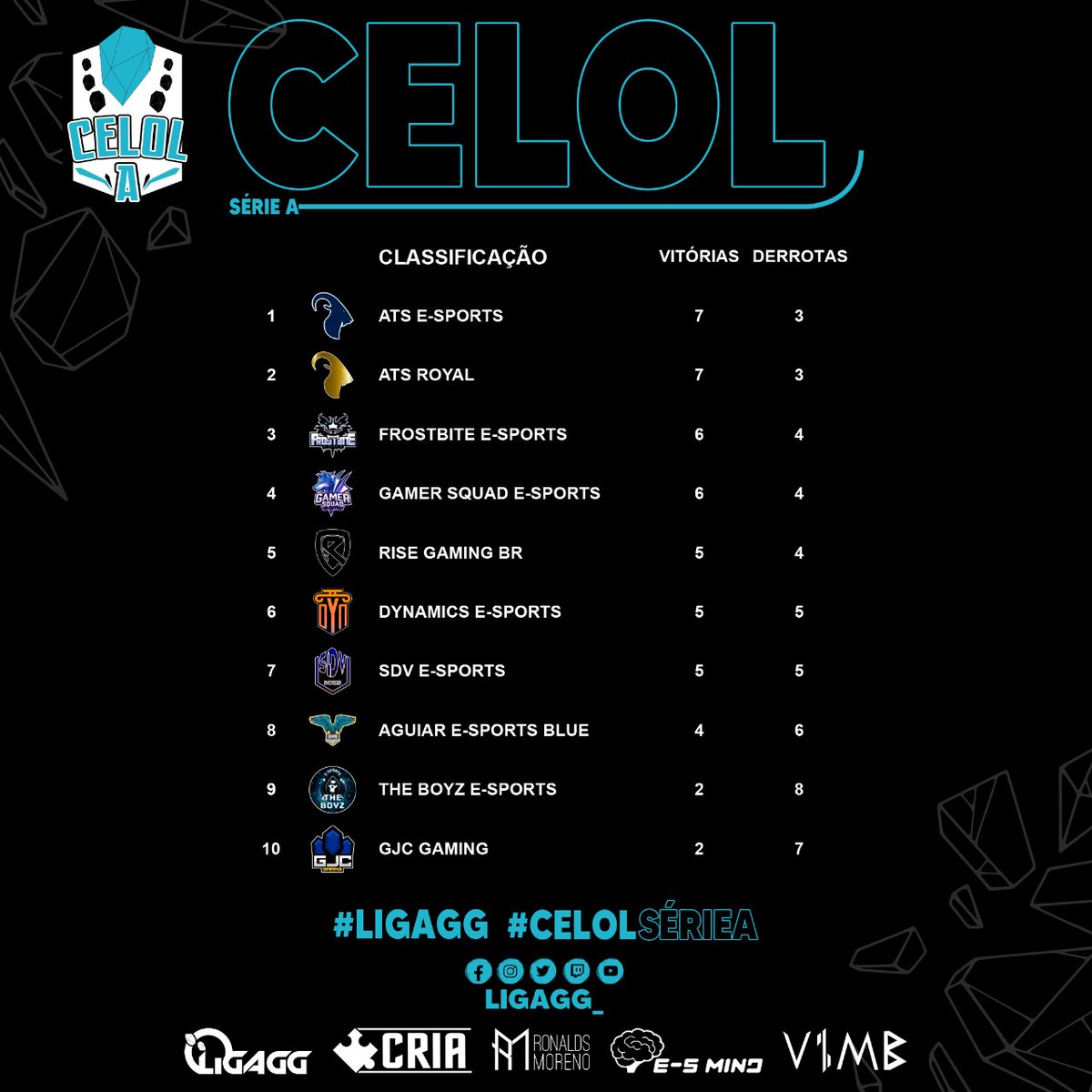 LigaGG_'s tweet photo. Galera galera, se liga nessa tabela, está acirrada demais da conta!
Sab e dom tem mais gameplay de qualidade só bora! https://t.co/yFmvp4u8N0