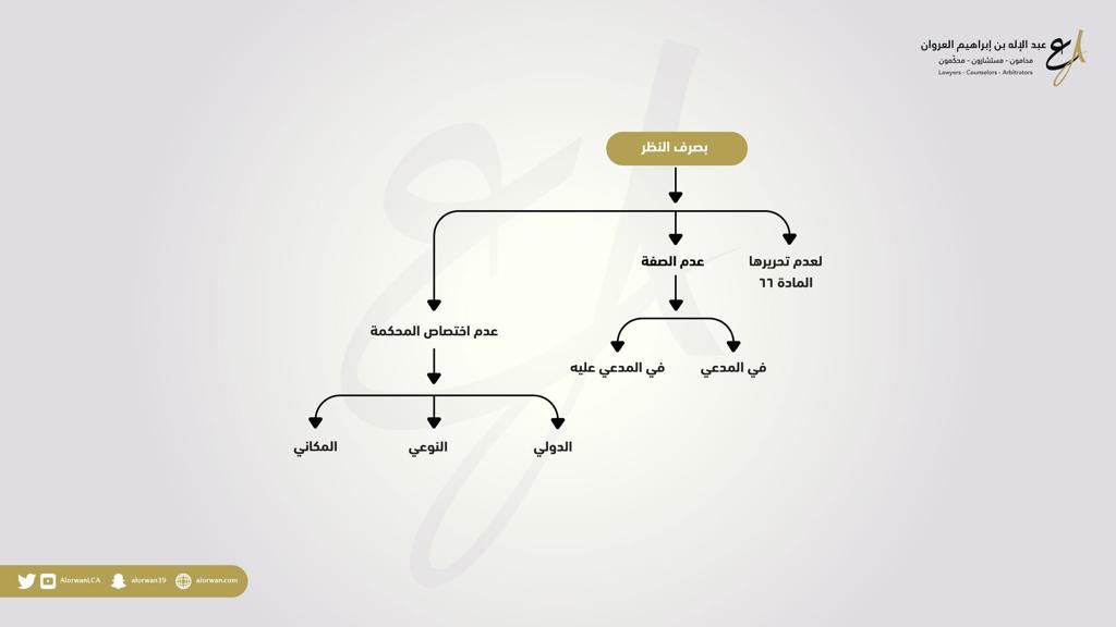 alorwan39's tweet photo. الجزء الثاني من حالات عدم الحكم للمدعي والأثر العملي للتفريق بينها
https://t.co/Kve4LieemT https://t.co/MlqNws08MT