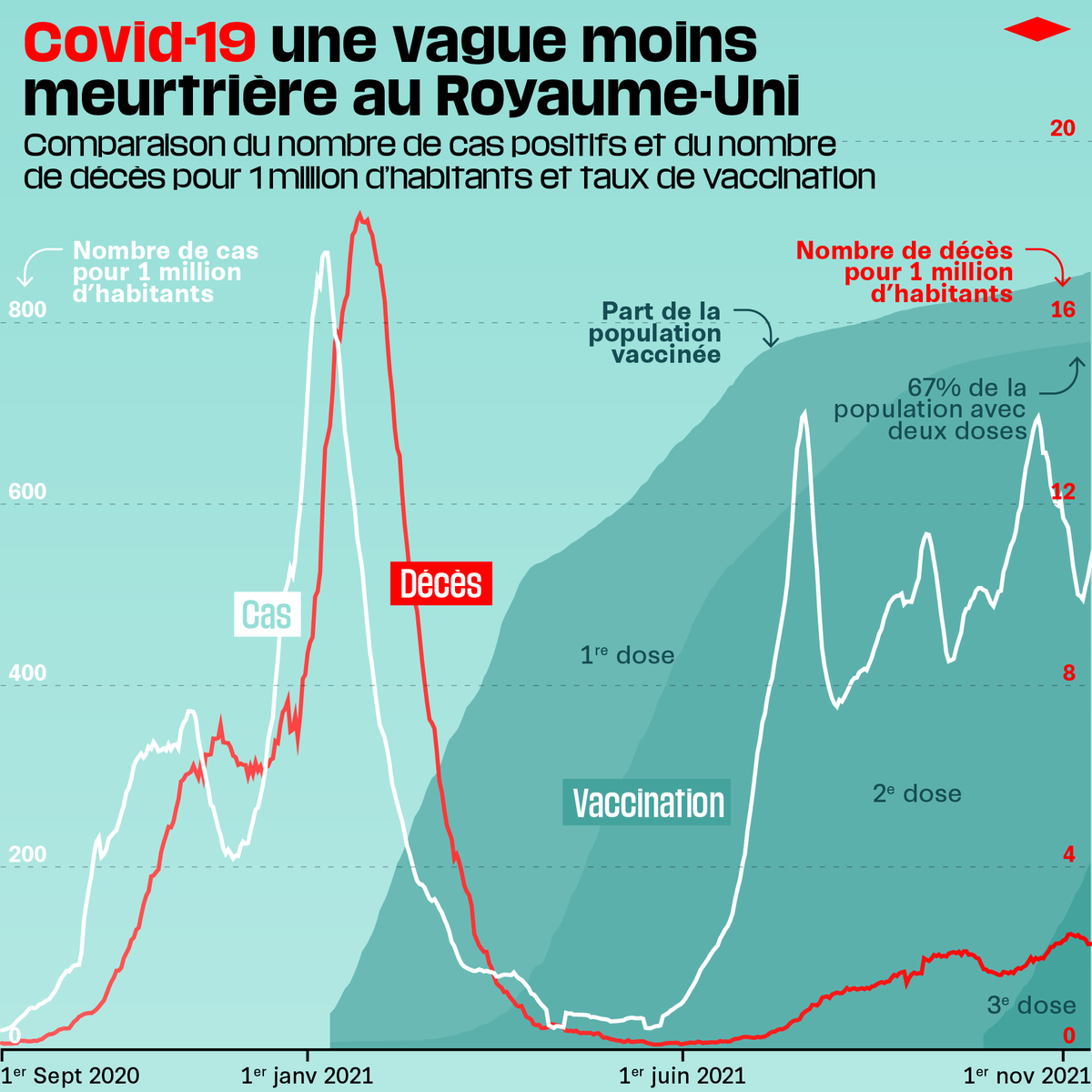 La vaccination réduit fortement le nombre de décès causés par le coronavirus malgré le dynamisme de l’épidémie outre-Manche.

#COVID19 #vaccination 
💉🦠🇬🇧
liberation.fr/societe/sante/…
<a href="/OlivierMonod/">Olivier Monod</a>