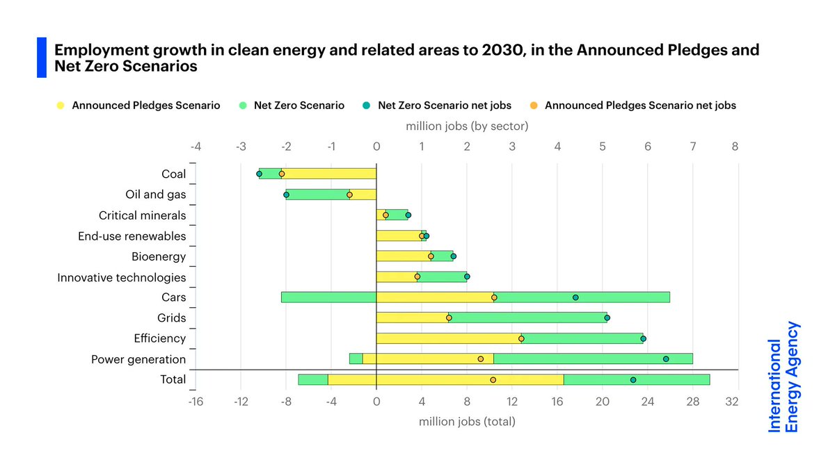 The potential prize is huge for those who make the leap to the new energy economy. 

If today’s climate pledges are fully realised, an additional 13 million workers could be employed in clean energy by 2030. On our pathway to #NetZero, that number doubles: iea.li/3wQnIng