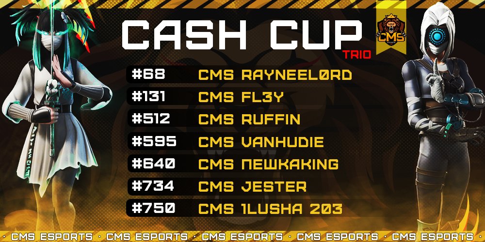 CMS_ESPORTS_RU's tweet photo. 🏆Результаты на "TRIOS CASH CUP " от наших игроков🏆
#68 место cms rayneel0rd
#131 место cms fl3y
#512 место cms RuFFin
#595 место cms Vanhudie
#640 место CMS ПешкаKING
#734 место cms jester
#750 место CMS 1lusha 203
#fortnitecmsesports #cmsesports #FCCNEWS #FCC #cis #gogocms https://t.co/VyCQqgRSq5