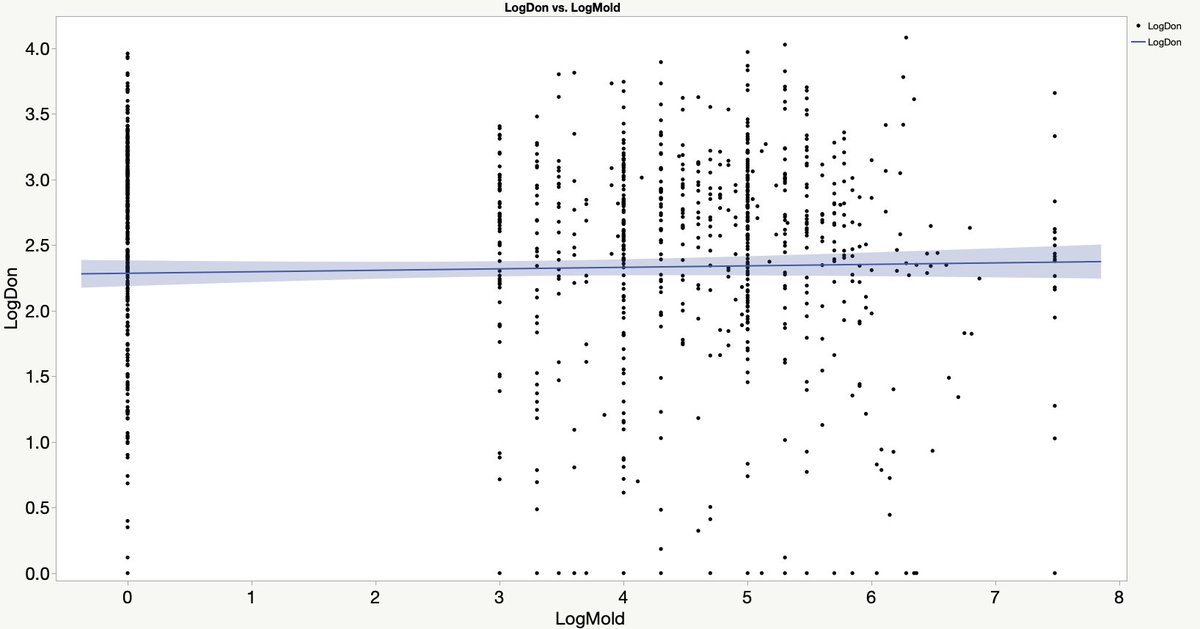 johngoeser's tweet photo. Moldy feed doesn't mean mycotoxin contamination, and vice versa. I know @badgercropdoc agrees and has more to teach us.

Both can affect animal health &amp; performance, but there is near zero correlation between microbial count and mycotoxin level. #health #feedhygiene #dairy #beef https://t.co/f55UYzGe0H