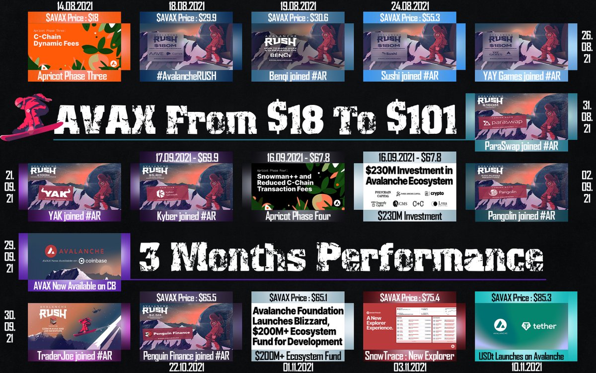 yavuzsc7's tweet photo. AVAX From $18 To $101
3 Months Performance
@avalancheavax #AVAX https://t.co/VnPXBwhIMp