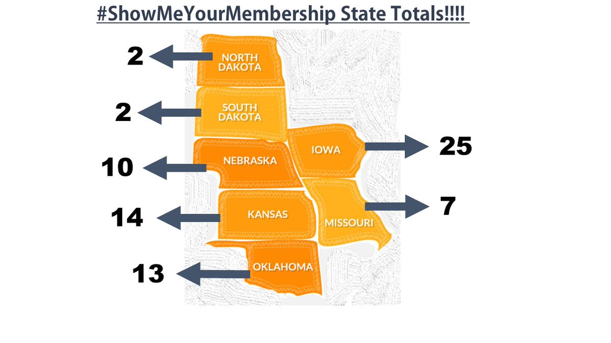 MAATAD5's tweet photo. Drumroll please.....final tallies are in for the #ShowMeYourMembership contest-the state with the most participants is.....@IowaATSociety!
@OKATC made a big push on the final day to pass @NSATA but couldn't catch @KansasATS. Stay tuned for the individual winners!!! @NATA1950 https://t.co/DKo8sKMkN1