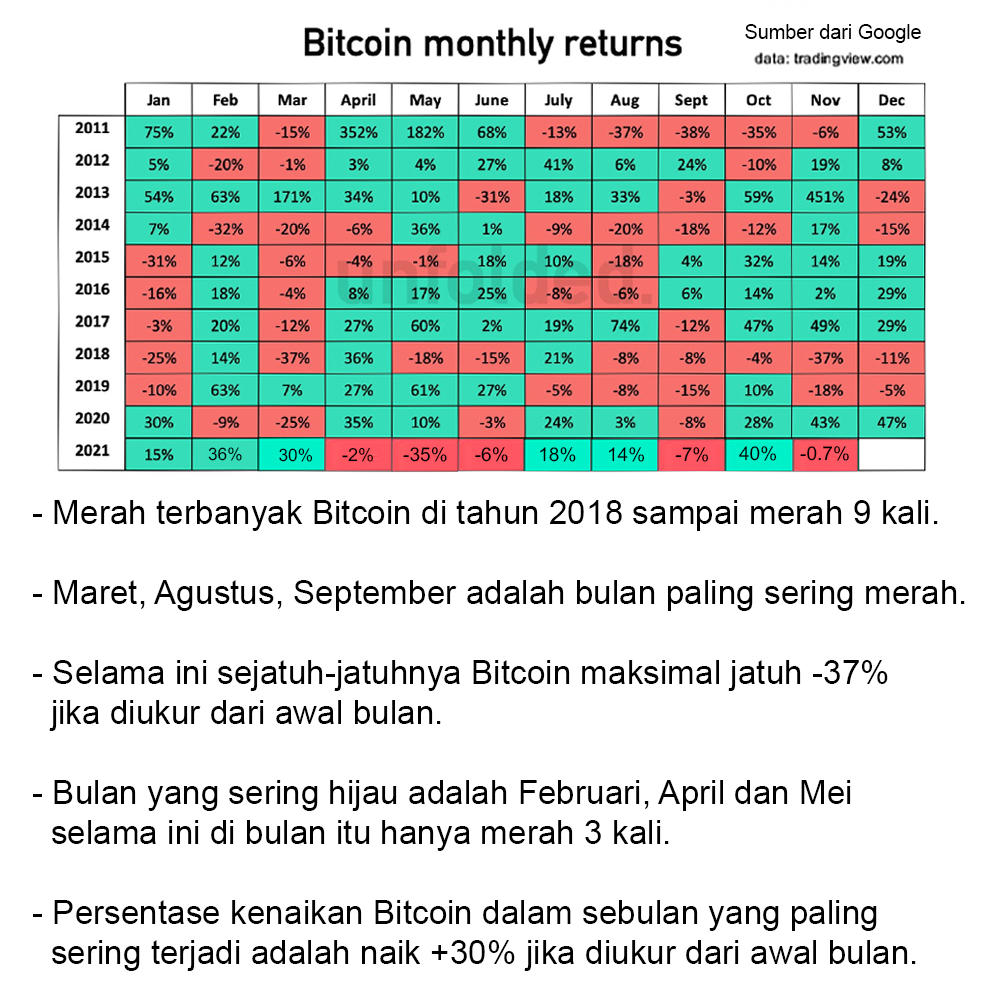 Bitcoin Monthly Returns.