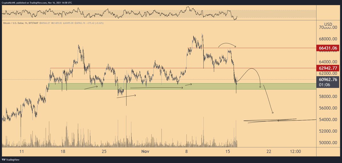 CryptoMichNL's tweet photo. So far, so good on #Bitcoin.

Bouncing from support, but still needing to break some crucial areas here, which didn't happen yet.

Let's go for that first. $63K is important.

No breakout there -> further downwards momentum. https://t.co/FkHqfQAd0k