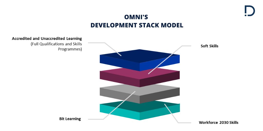 OmniHRC's tweet image. Our #DevelopmentStack model addresses key challenges within the workplace from an #organisational & #individual perspective. Our model is #agile & future-focused based on on a #soft #skills framework.
Learn more about the pathways suitable to your personal development plan.
