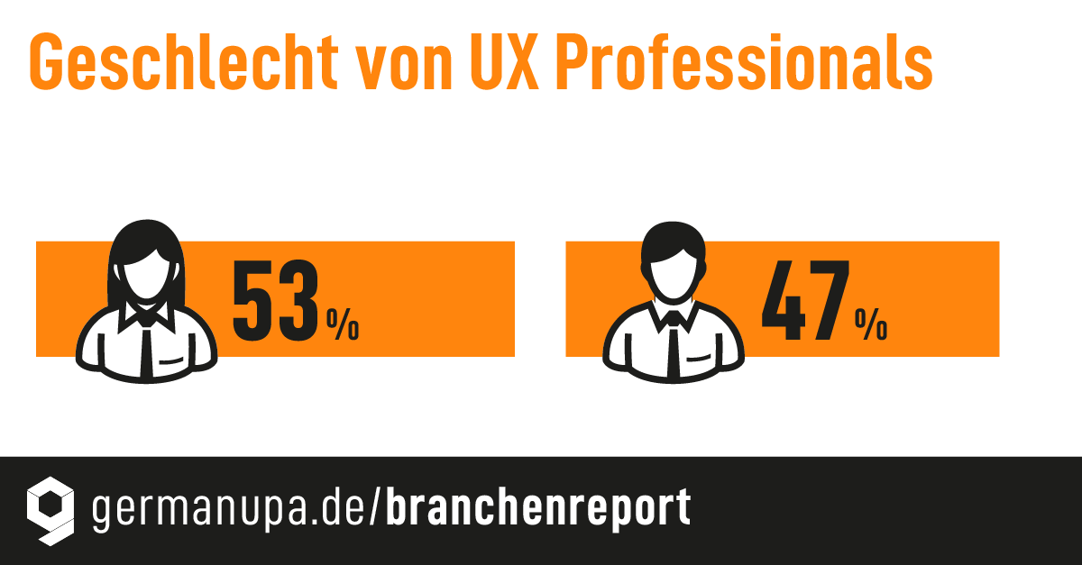 Du fragst dich, wie die aktuelle Geschlechterverteilung in der UX Branche aussieht? Unser Branchenreport liefert dir die Antworten! 
Es ist etwa ausgeglichen. 
Beim Branchenreport 2021  waren 53% der befragten UX Professionals Frauen und 47% Männer.
germanupa.de/wissen/branche…