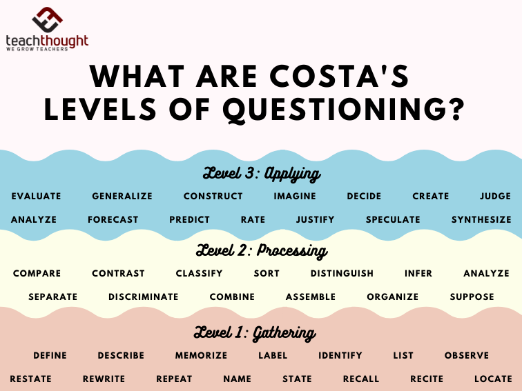 TeachThought's tweet photo. Costa’s Levels of Questioning feature three tiers of questioning designed to promote higher-level thinking and inquiry. Similar to Bloom’s taxonomy, as students move up in levels, the questions prompt them to use more complex thinking skills. 

https://t.co/wM8cz8KcBG https://t.co/1RIFRFhU8K