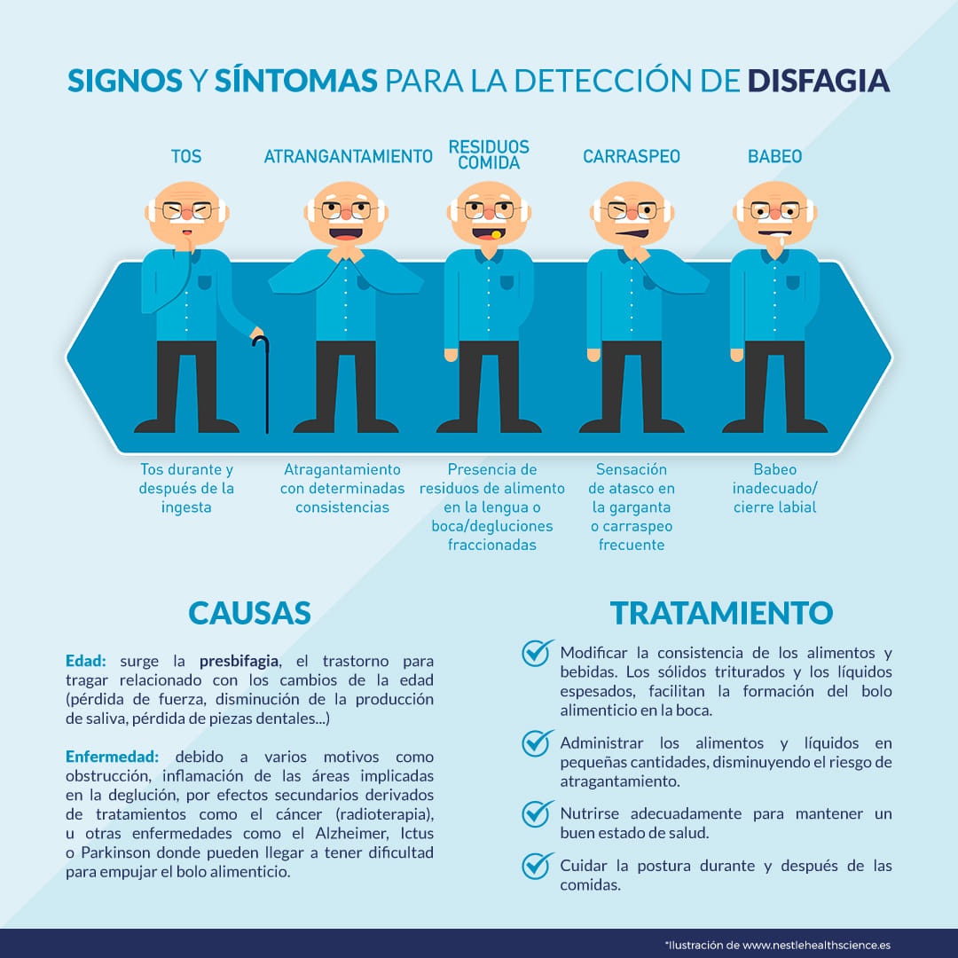 #Disfagia_en_adultos_mayores
#adultosmayoresmexicali 
Un síndrome geriátrico que afecta la independencia del paciente y su calidad de vida. La disfagia es un síndrome geriátrico que afecta del 10% al 33% de los adultos mayores. Generalmente, se define como dificultad para tragar.