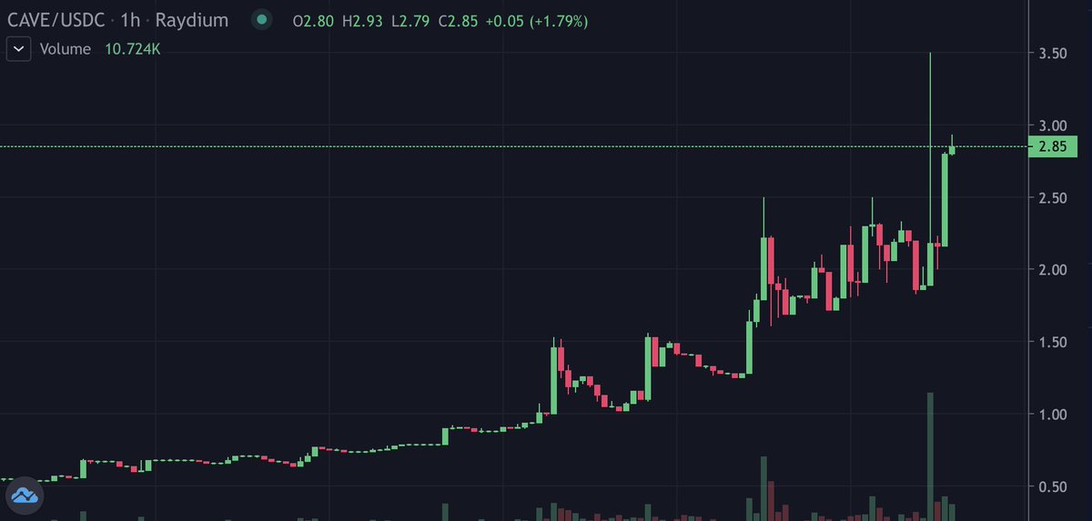 TheCavemenClub's tweet photo. WOW, @TheCavemenClub is EXPLODING!🚀 

- $CAVE at $3, $7M Market Cap, and $1M in @RaydiumProtocol fusion pool liquidity! 
- CAVEMEN volume up 300% TODAY, and floor price up 40%!

Looks like people are realizing how incredible our #PlaytoEarn is going to be. Are YOU ready?⚔️ https://t.co/xaKSgs8dhA