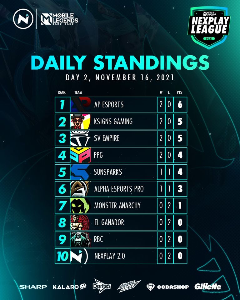 NexplayEsports's tweet photo. Check the current Nexplay League standings.
Make sure to tune in tomorrow at 1:30 PM for the third day of our Nexplay League.
#NexplayLeague #NexplayEsports #TheNexplayWay #NexplayRoar #MLBB #Codashop #Sharp #MountainDew #Doritos #Gillette #KALARO https://t.co/eRBCisvVnP