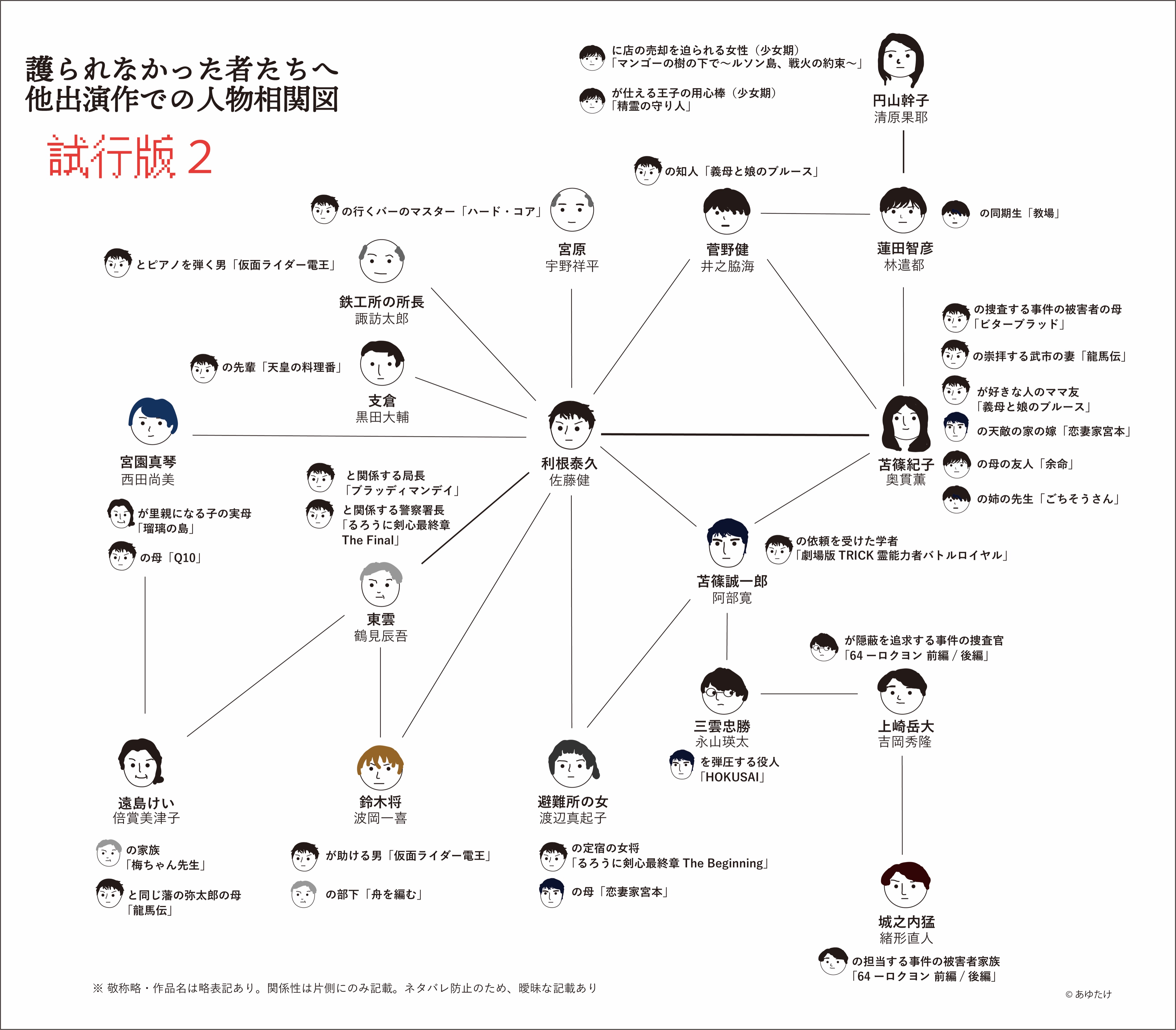 Twitter 上的 あゆたけ やっと 1回目の修正をしました 護られなかった者たちへ に出演された俳優さんと利根役の佐藤健さんが他の作品で共演した際の人物相関図です 今回は共演回数に合わせて線を太くしてみました 1回1pt たけクラ文化部 T Co