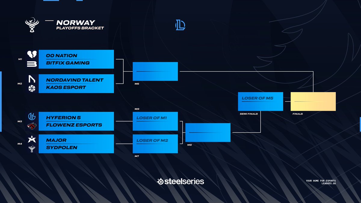 🇳🇴Norwegian Winter Showdown bracket🇳🇴

The Norwegian #WinterShowdown is also entering the playoffs, where it's finally time to get some bo3 and bo5's on the table🔥

Take a look at the bracket and prepare for the games to kick off on November 23👇

➡️leagues.gg/tournament/618…