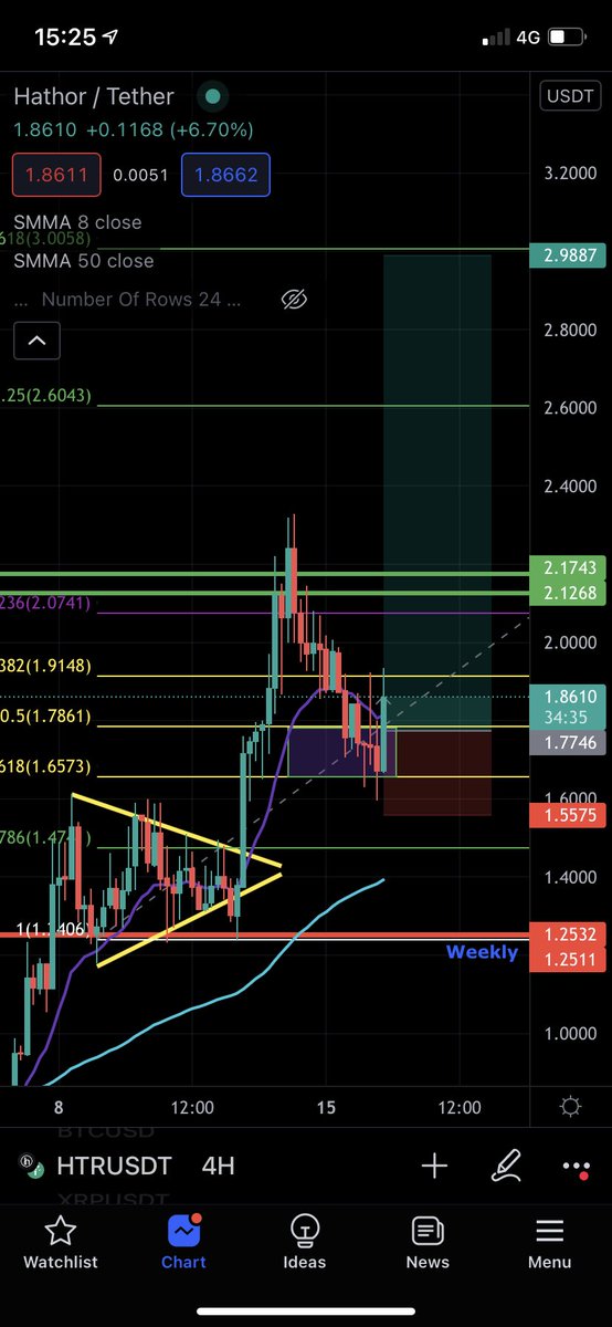 louisgreetham's tweet photo. Looks like the daily htr fib level is holding are you ready and could see $3 here if it plays out👀 #htr $htr #100xcoin #BTC #etherium #ETH #cryptotrading #CryptoNews #cryptocurrency https://t.co/za271VjYI5