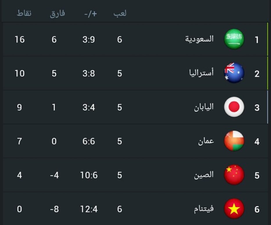 ViraLmoon's tweet photo. #المنتخب_السعودي يفوز على فيتنام 1-0 
ويتصدر المجموعة B في التصفيات المؤهلة إلى #كأس_العالم_2022 🇸🇦😍 https://t.co/yqEFC7r5Eb